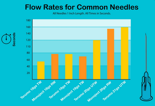 Needle Flow Rate Comparison